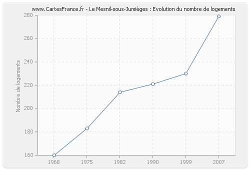 Le Mesnil-sous-Jumièges : Evolution du nombre de logements